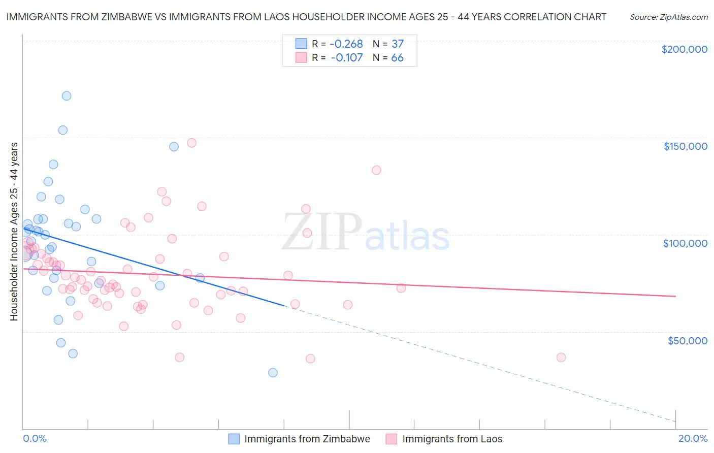 Immigrants from Zimbabwe vs Immigrants from Laos Householder Income Ages 25 - 44 years