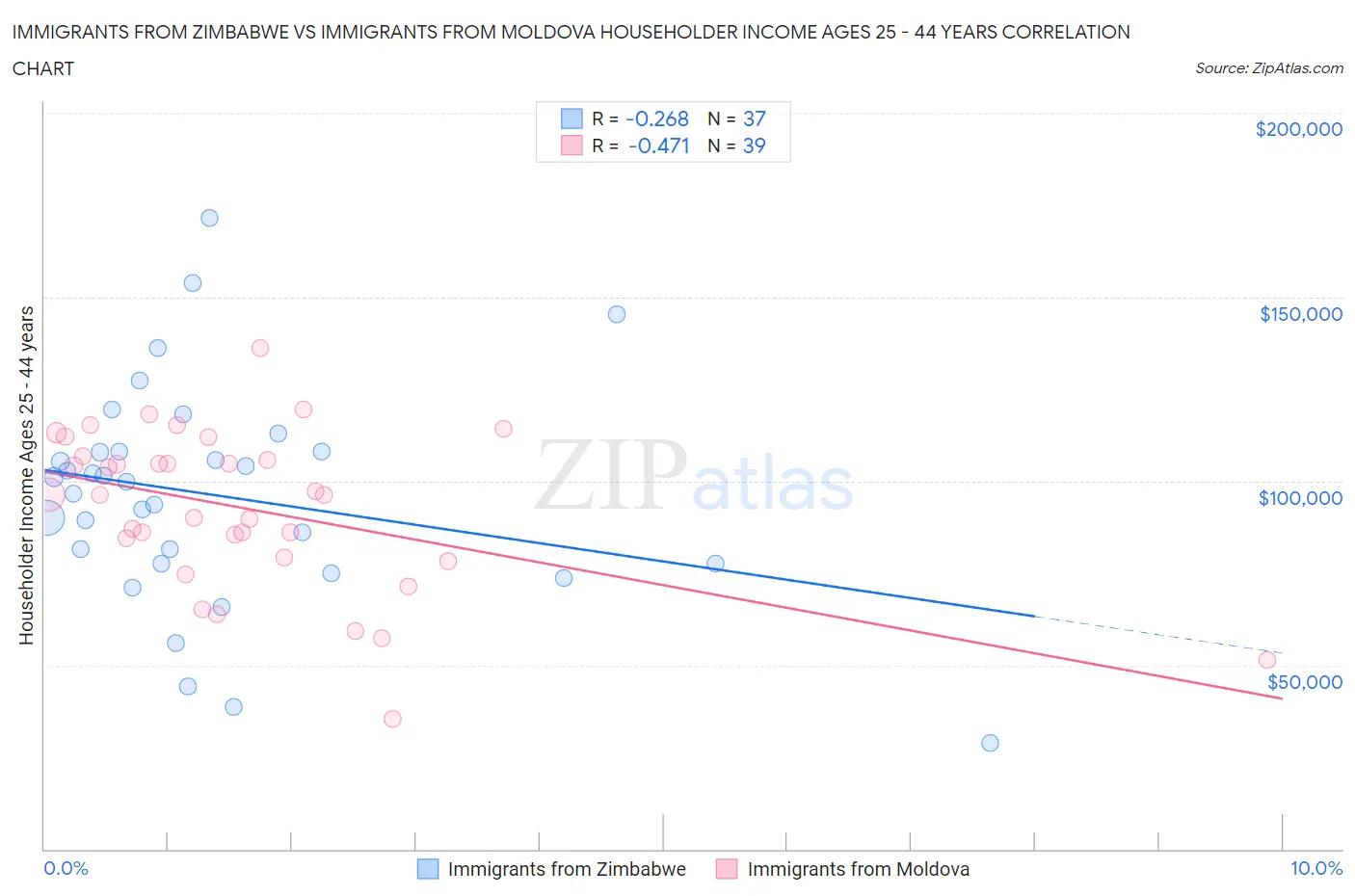 Immigrants from Zimbabwe vs Immigrants from Moldova Householder Income Ages 25 - 44 years