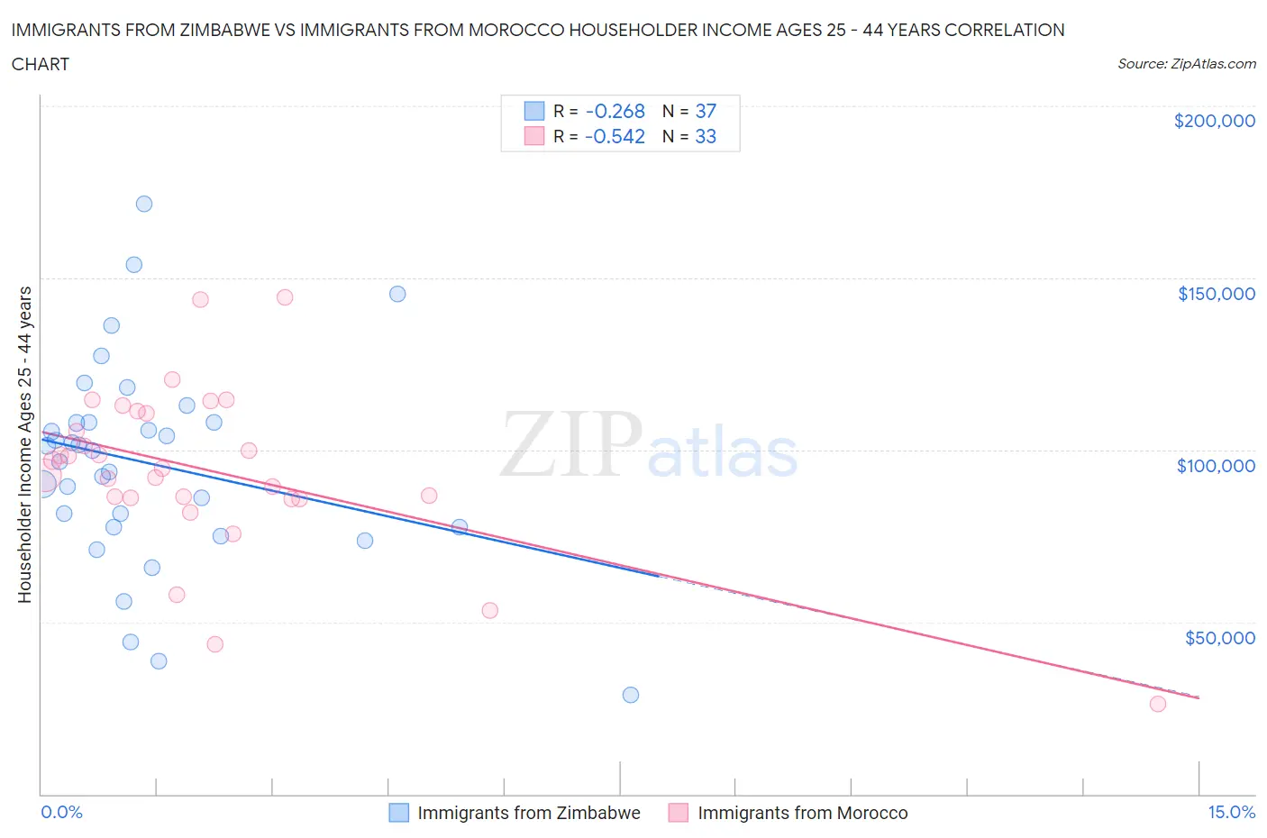 Immigrants from Zimbabwe vs Immigrants from Morocco Householder Income Ages 25 - 44 years