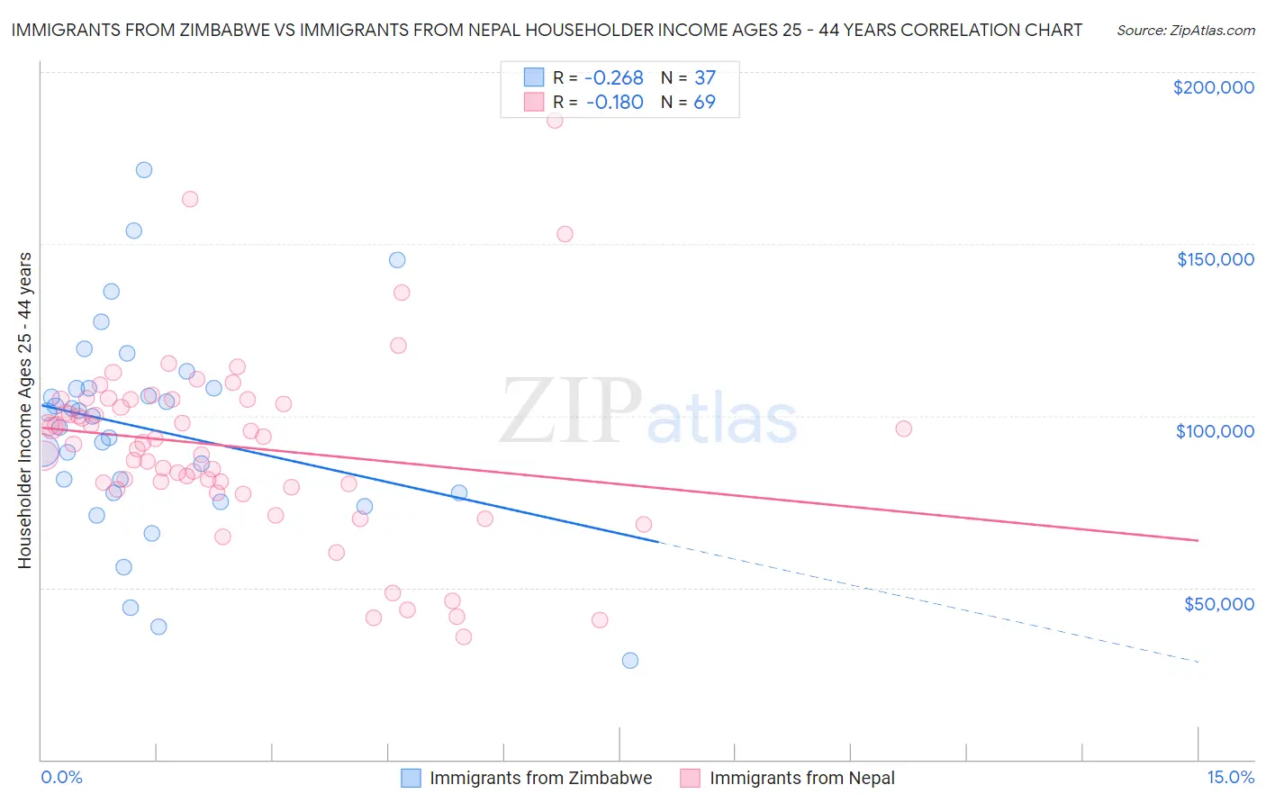 Immigrants from Zimbabwe vs Immigrants from Nepal Householder Income Ages 25 - 44 years