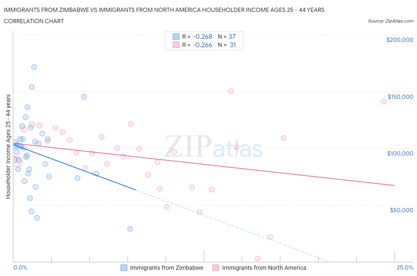 Immigrants from Zimbabwe vs Immigrants from North America Householder Income Ages 25 - 44 years