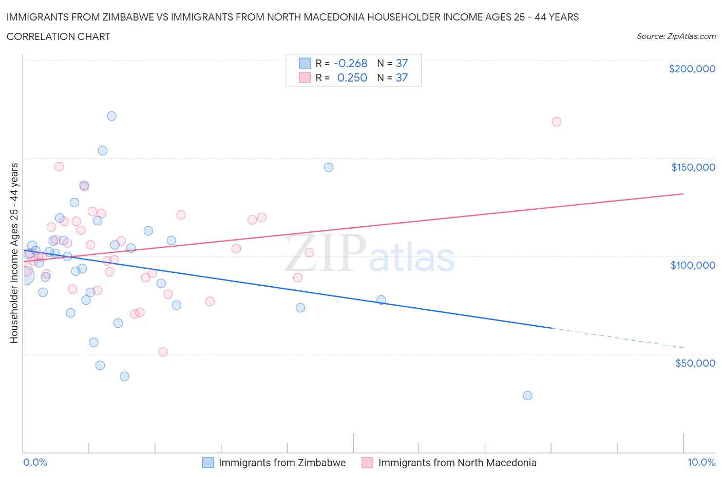Immigrants from Zimbabwe vs Immigrants from North Macedonia Householder Income Ages 25 - 44 years