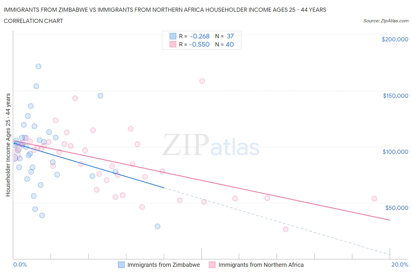 Immigrants from Zimbabwe vs Immigrants from Northern Africa Householder Income Ages 25 - 44 years