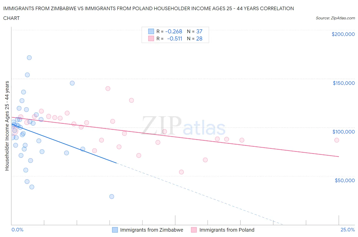 Immigrants from Zimbabwe vs Immigrants from Poland Householder Income Ages 25 - 44 years