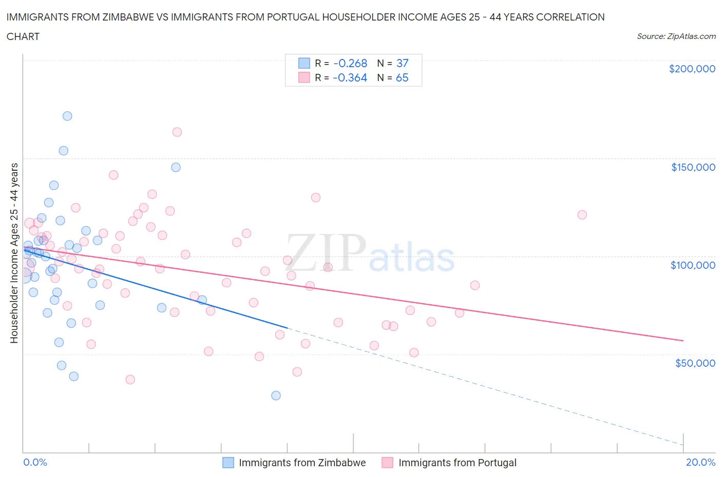 Immigrants from Zimbabwe vs Immigrants from Portugal Householder Income Ages 25 - 44 years
