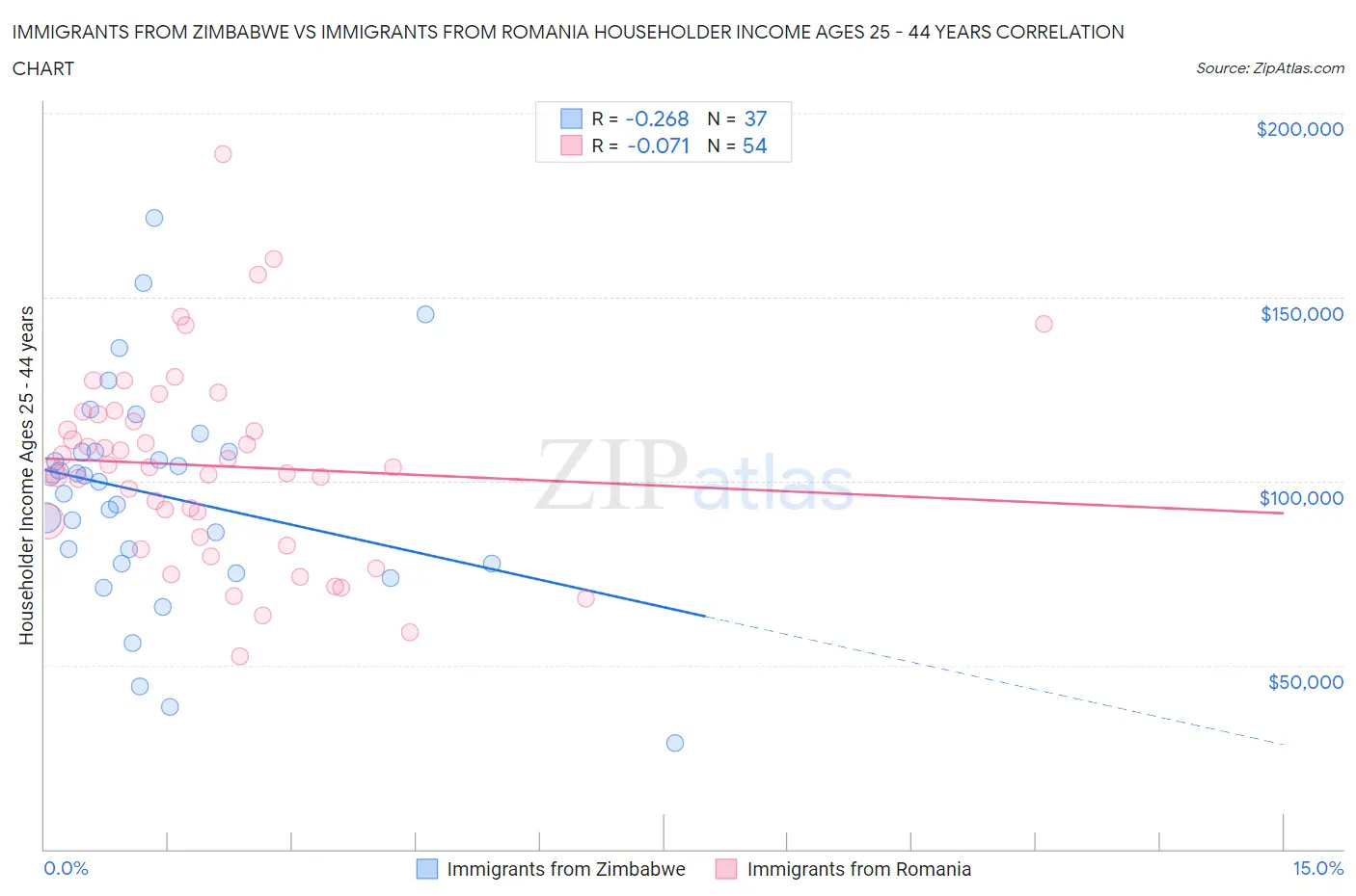 Immigrants from Zimbabwe vs Immigrants from Romania Householder Income Ages 25 - 44 years