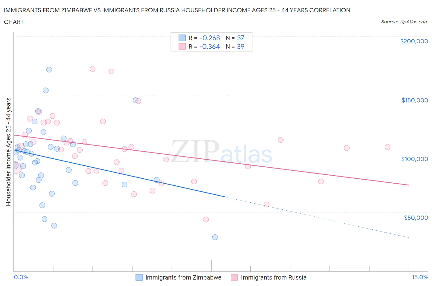 Immigrants from Zimbabwe vs Immigrants from Russia Householder Income Ages 25 - 44 years