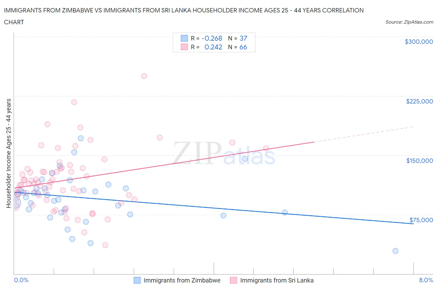 Immigrants from Zimbabwe vs Immigrants from Sri Lanka Householder Income Ages 25 - 44 years