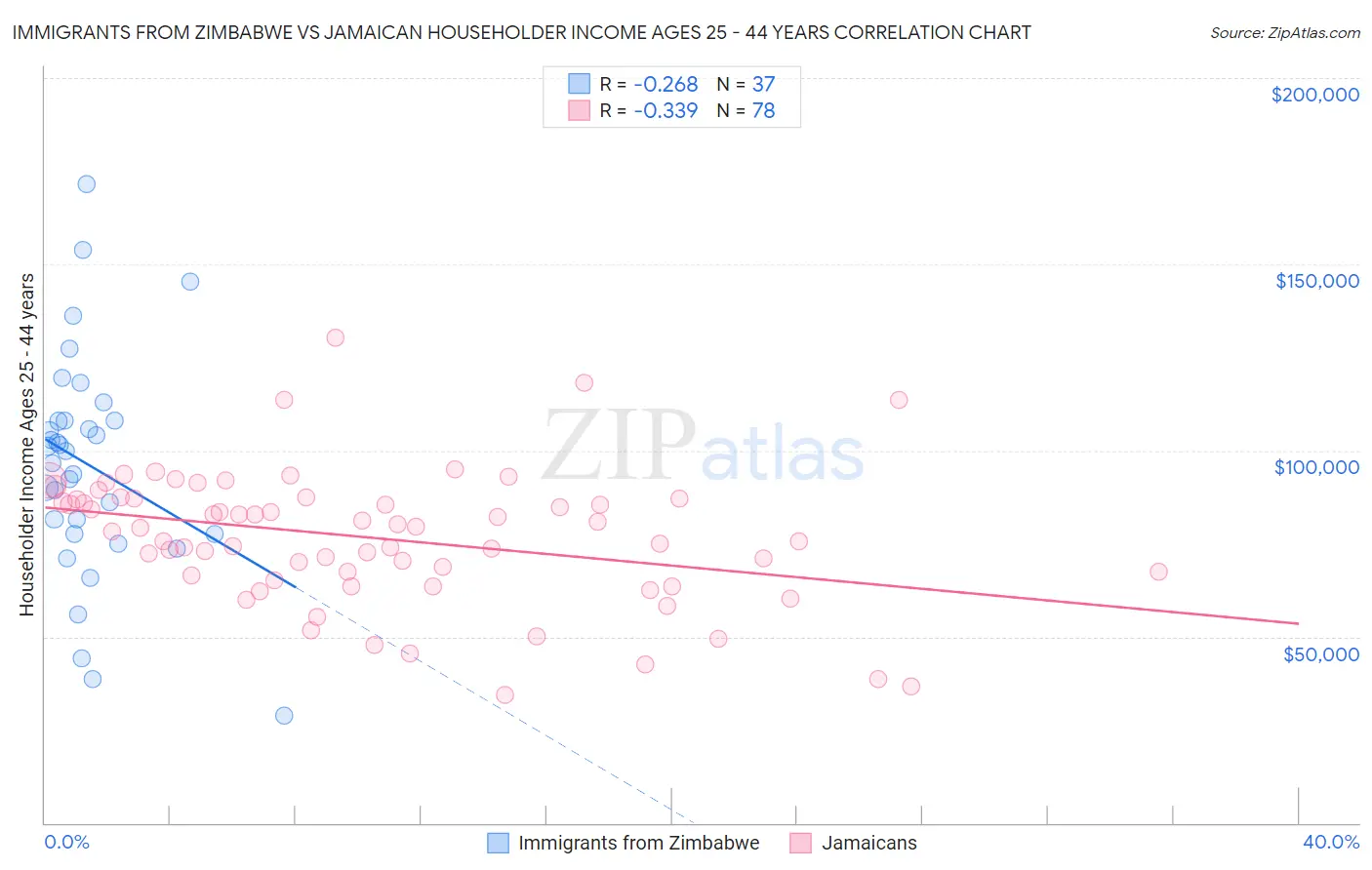 Immigrants from Zimbabwe vs Jamaican Householder Income Ages 25 - 44 years