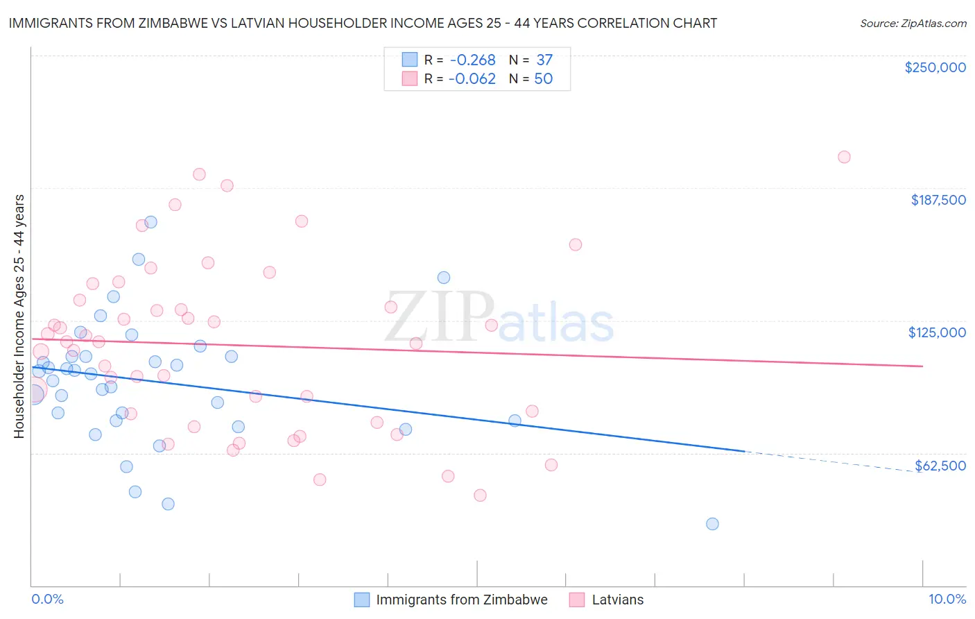 Immigrants from Zimbabwe vs Latvian Householder Income Ages 25 - 44 years