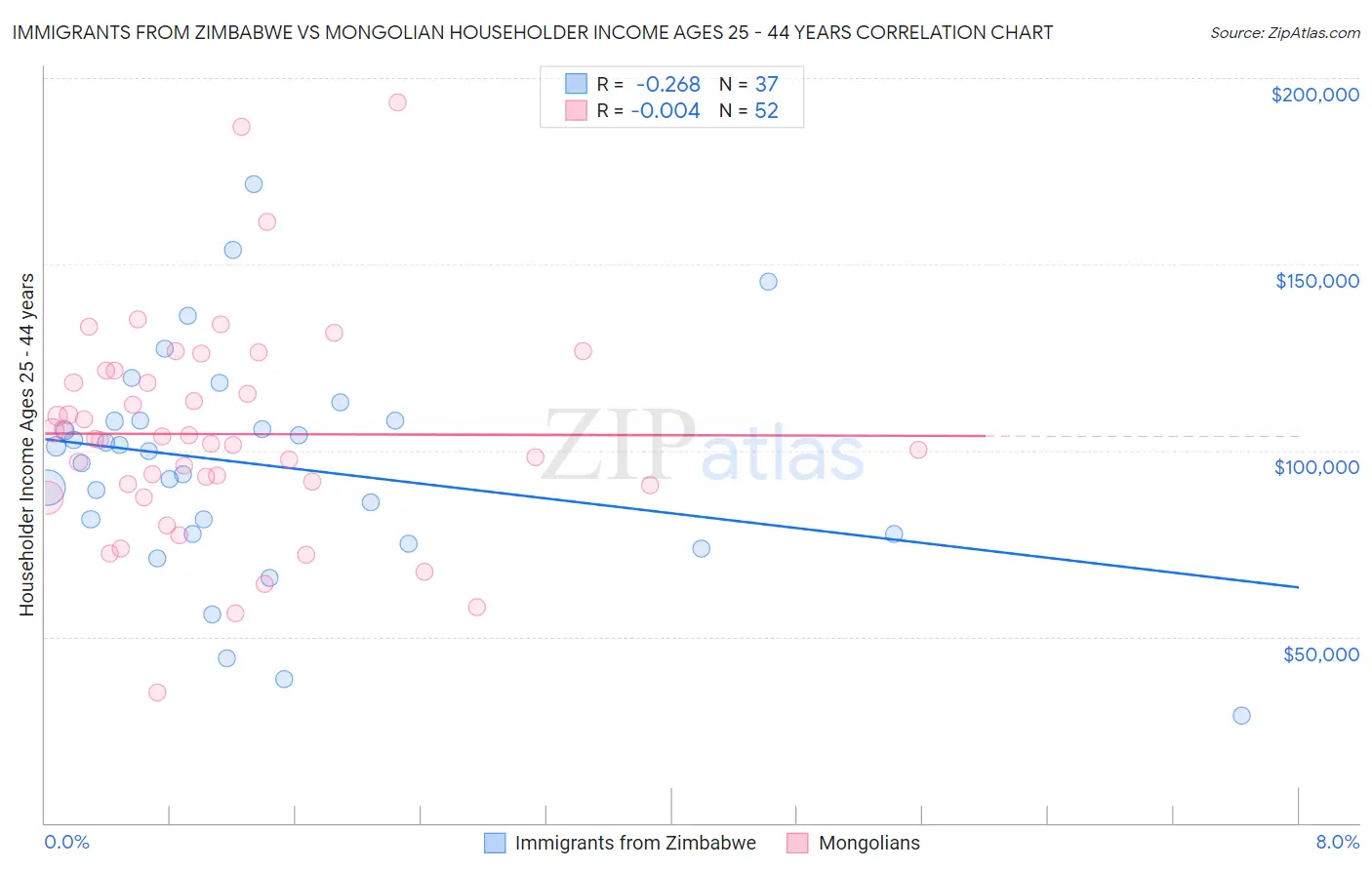 Immigrants from Zimbabwe vs Mongolian Householder Income Ages 25 - 44 years