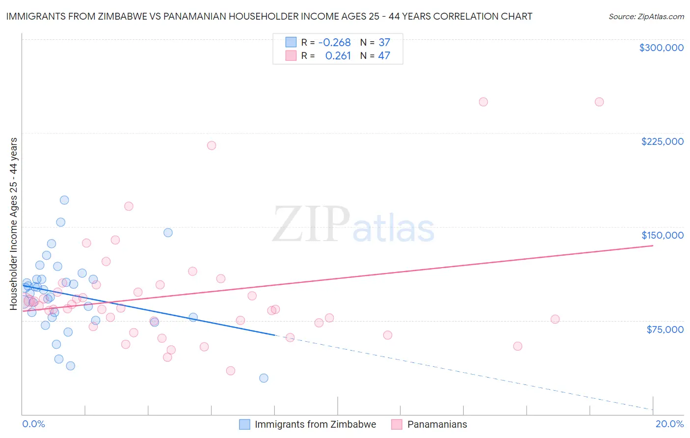 Immigrants from Zimbabwe vs Panamanian Householder Income Ages 25 - 44 years