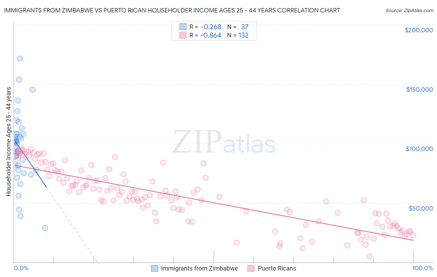 Immigrants from Zimbabwe vs Puerto Rican Householder Income Ages 25 - 44 years