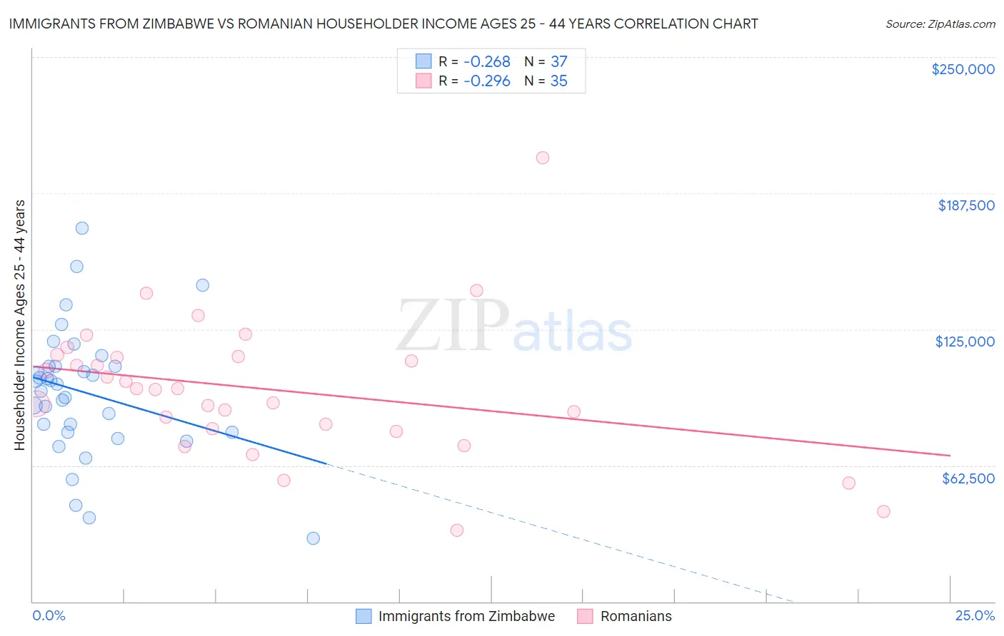 Immigrants from Zimbabwe vs Romanian Householder Income Ages 25 - 44 years
