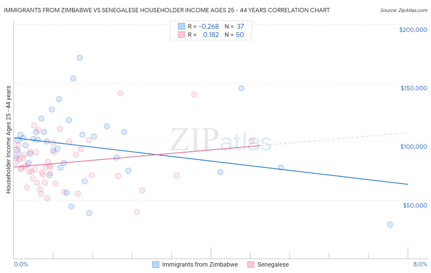 Immigrants from Zimbabwe vs Senegalese Householder Income Ages 25 - 44 years
