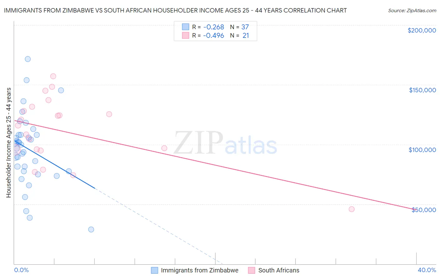 Immigrants from Zimbabwe vs South African Householder Income Ages 25 - 44 years