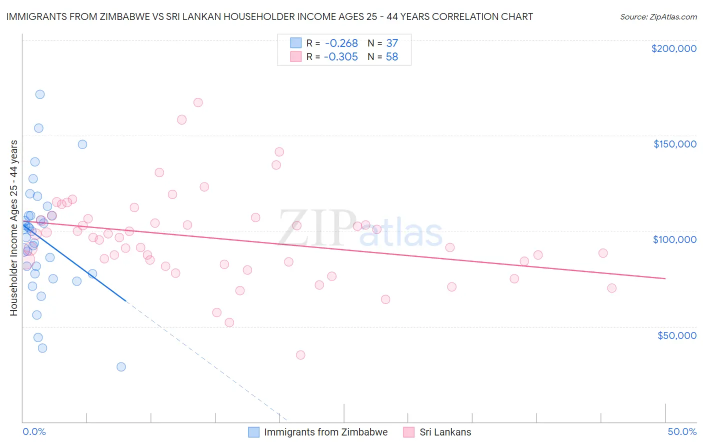 Immigrants from Zimbabwe vs Sri Lankan Householder Income Ages 25 - 44 years