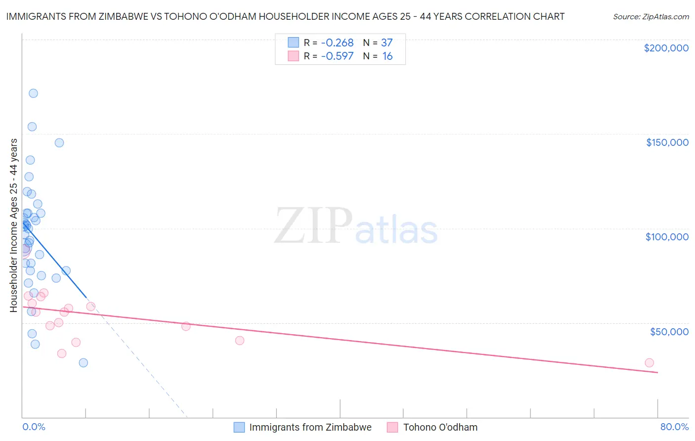 Immigrants from Zimbabwe vs Tohono O'odham Householder Income Ages 25 - 44 years