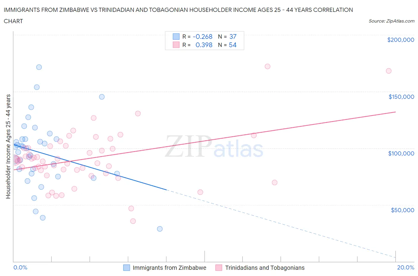 Immigrants from Zimbabwe vs Trinidadian and Tobagonian Householder Income Ages 25 - 44 years