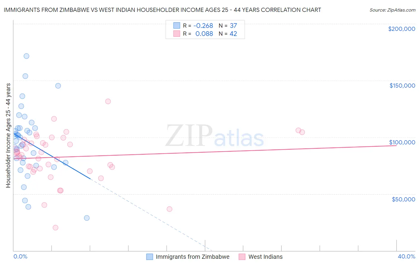 Immigrants from Zimbabwe vs West Indian Householder Income Ages 25 - 44 years