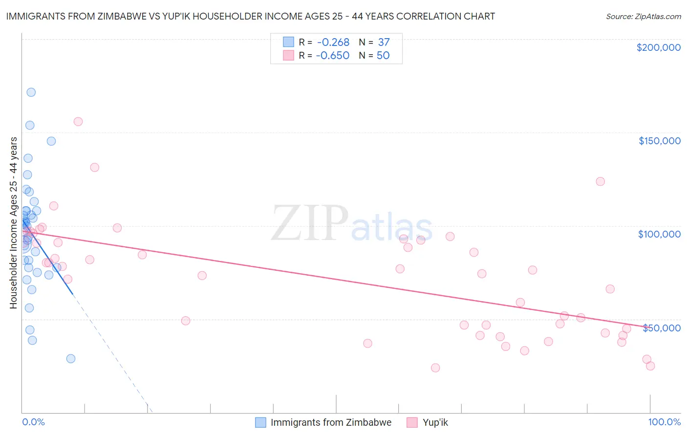 Immigrants from Zimbabwe vs Yup'ik Householder Income Ages 25 - 44 years