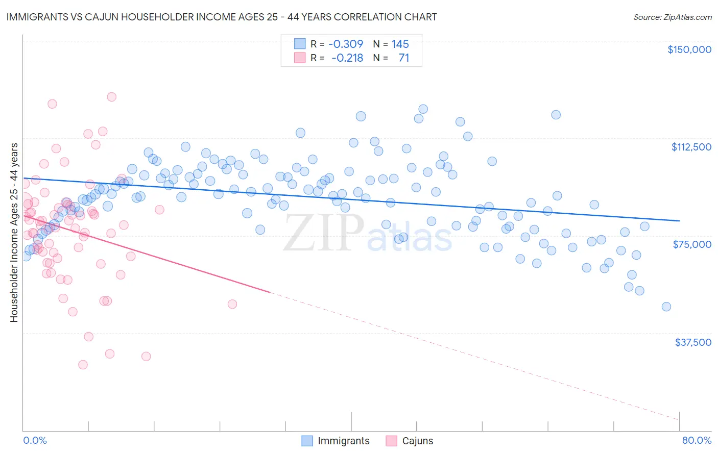 Immigrants vs Cajun Householder Income Ages 25 - 44 years