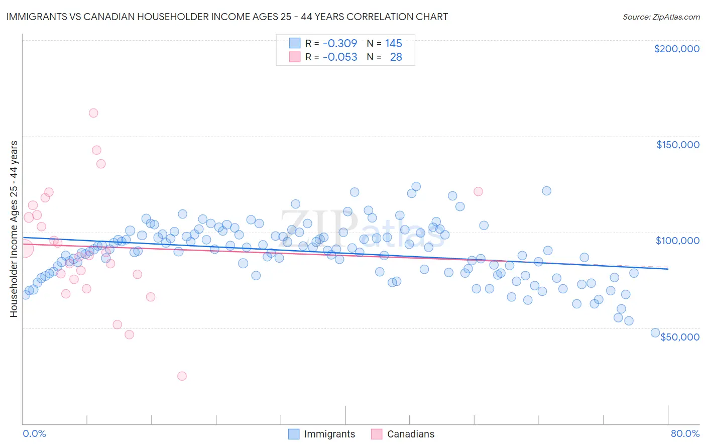 Immigrants vs Canadian Householder Income Ages 25 - 44 years