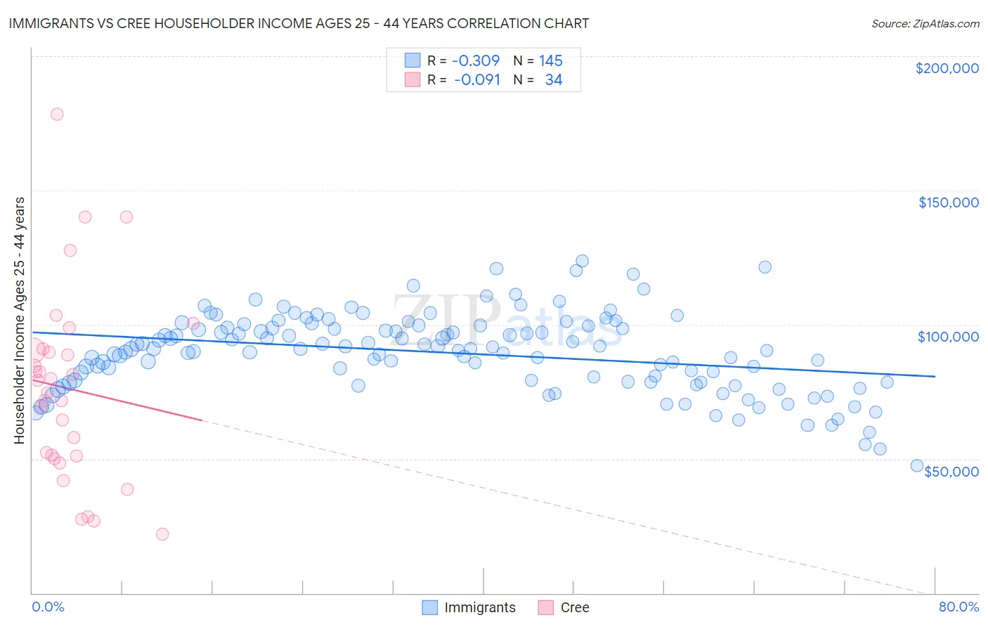 Immigrants vs Cree Householder Income Ages 25 - 44 years