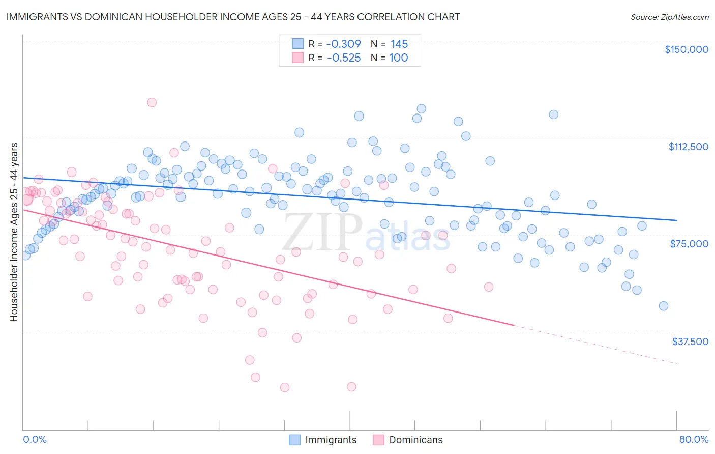 Immigrants vs Dominican Householder Income Ages 25 - 44 years