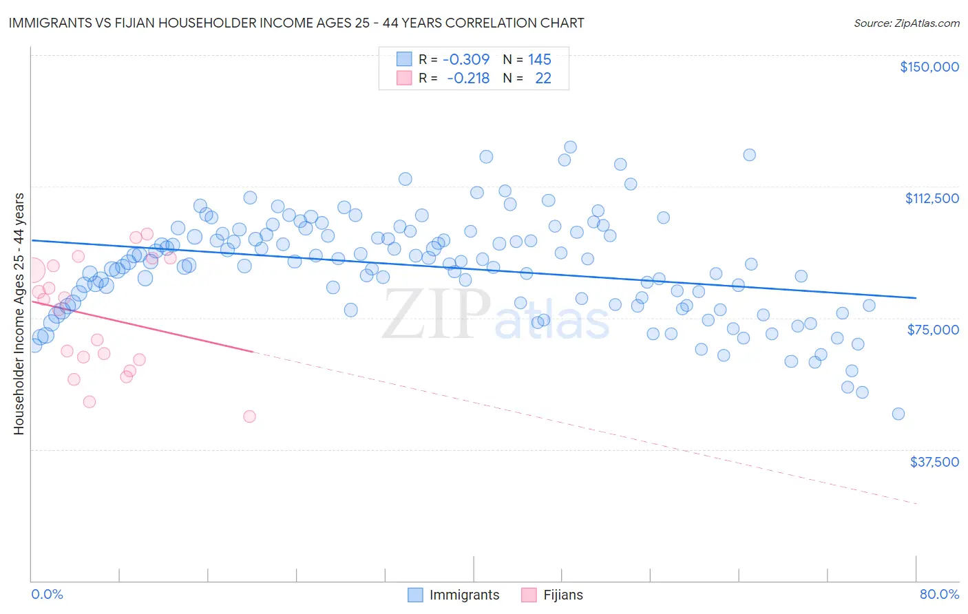 Immigrants vs Fijian Householder Income Ages 25 - 44 years