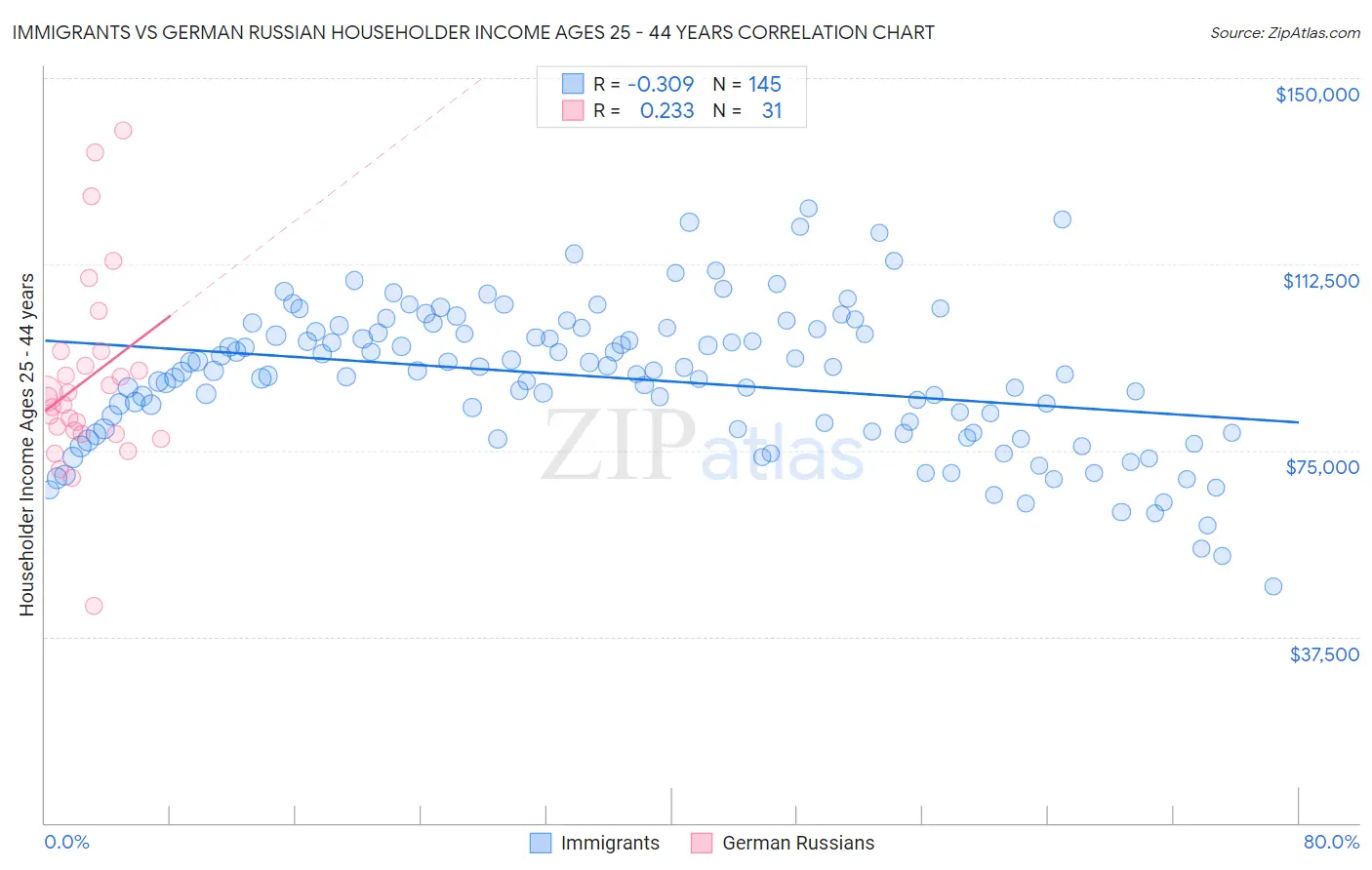 Immigrants vs German Russian Householder Income Ages 25 - 44 years