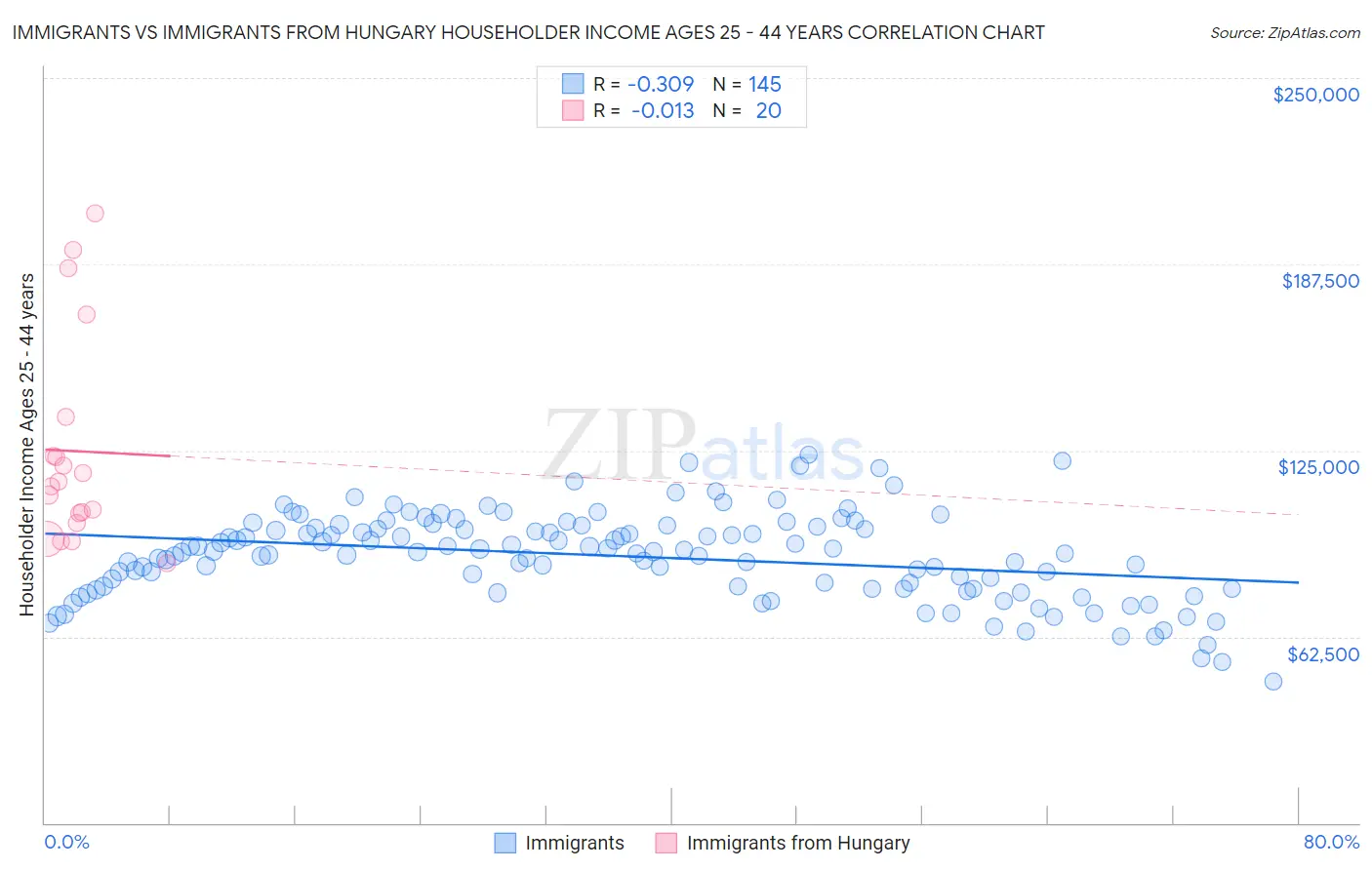 Immigrants vs Immigrants from Hungary Householder Income Ages 25 - 44 years