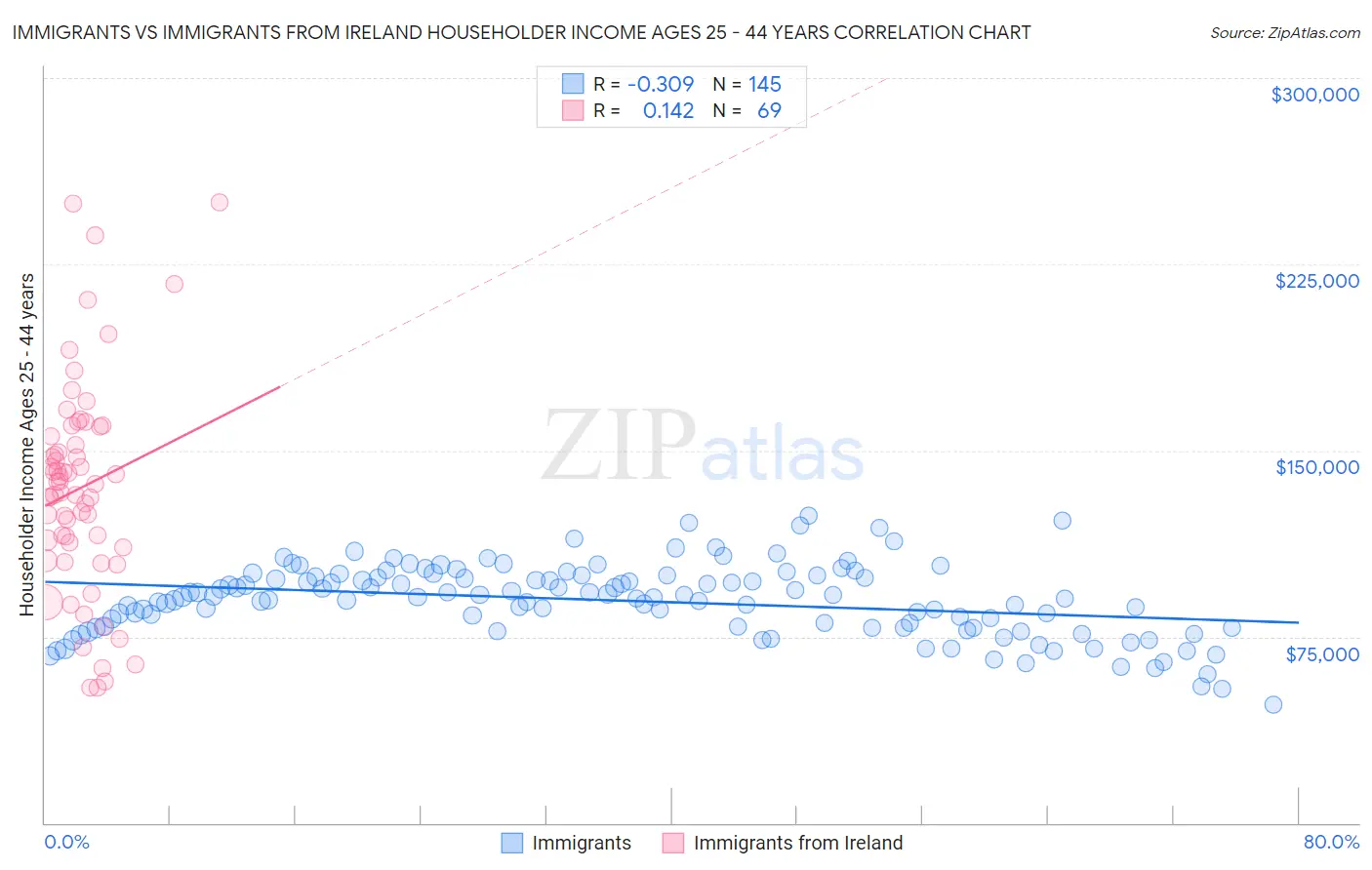 Immigrants vs Immigrants from Ireland Householder Income Ages 25 - 44 years