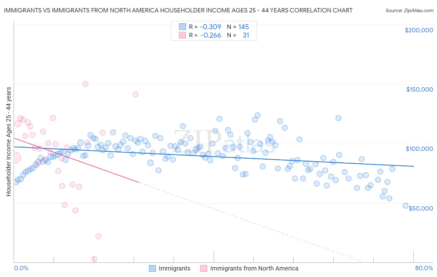 Immigrants vs Immigrants from North America Householder Income Ages 25 - 44 years