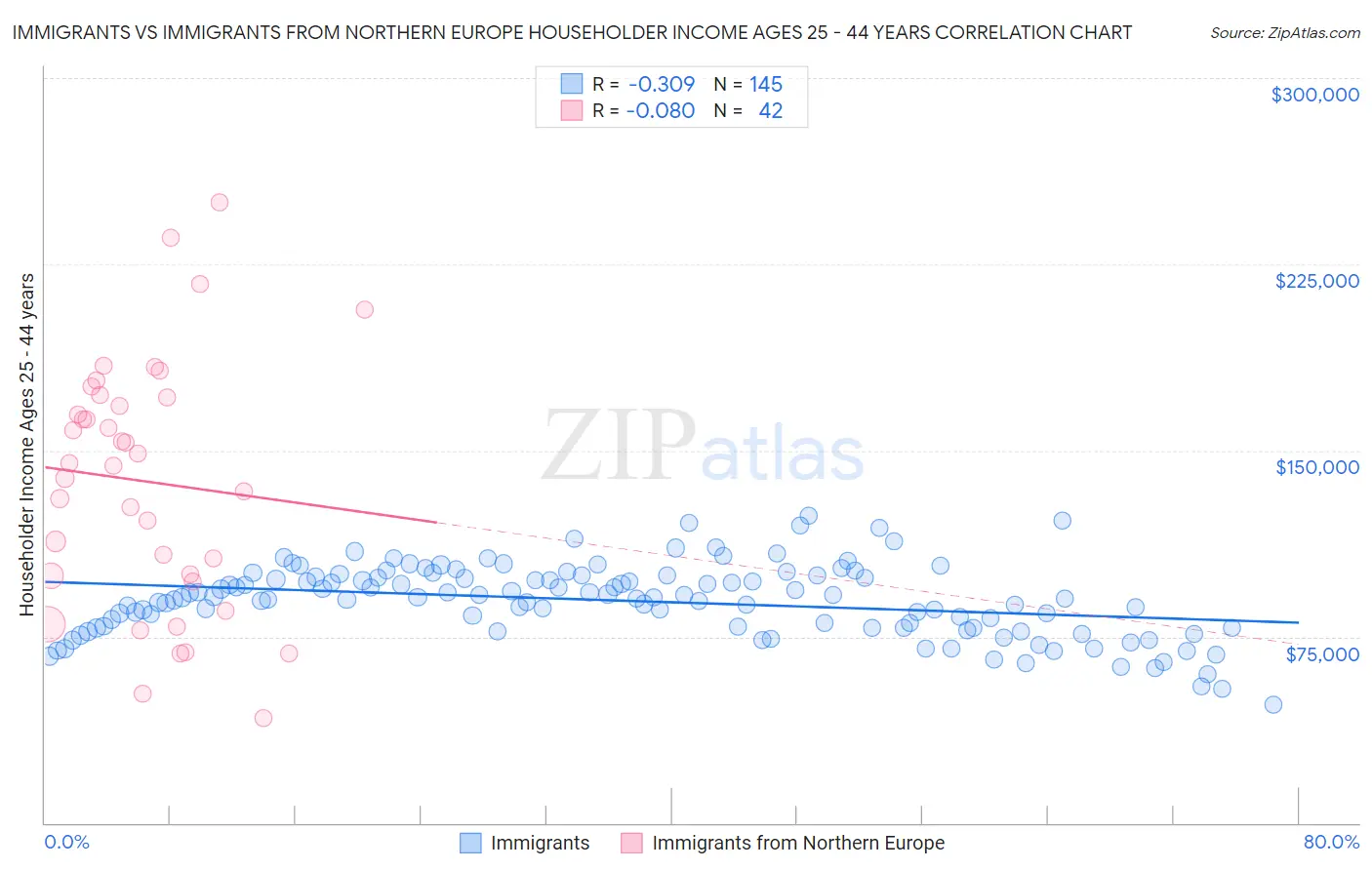 Immigrants vs Immigrants from Northern Europe Householder Income Ages 25 - 44 years