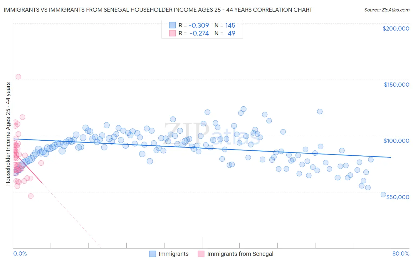 Immigrants vs Immigrants from Senegal Householder Income Ages 25 - 44 years