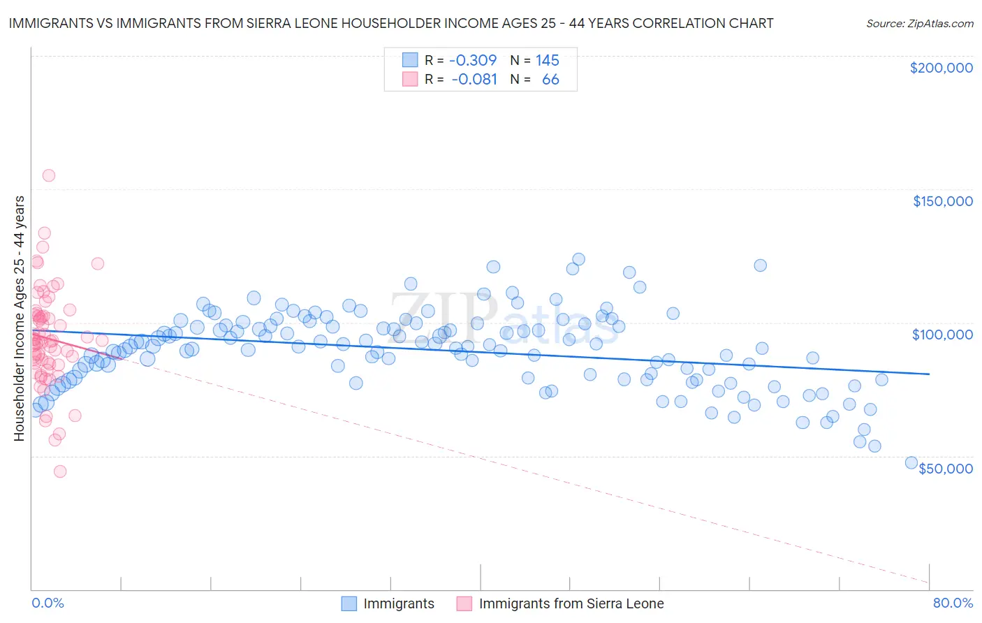 Immigrants vs Immigrants from Sierra Leone Householder Income Ages 25 - 44 years