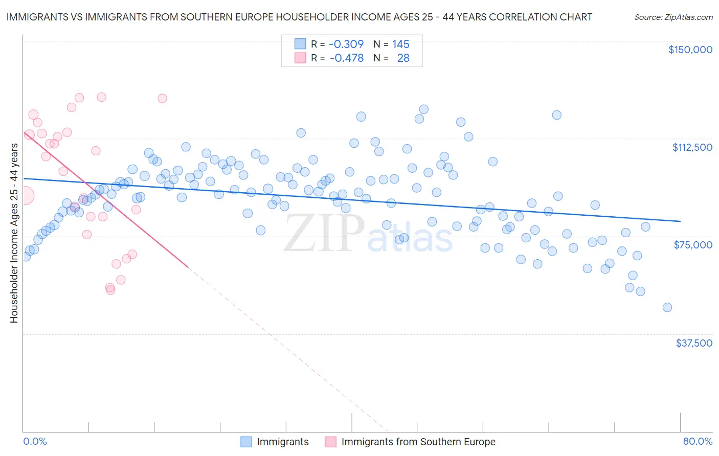 Immigrants vs Immigrants from Southern Europe Householder Income Ages 25 - 44 years