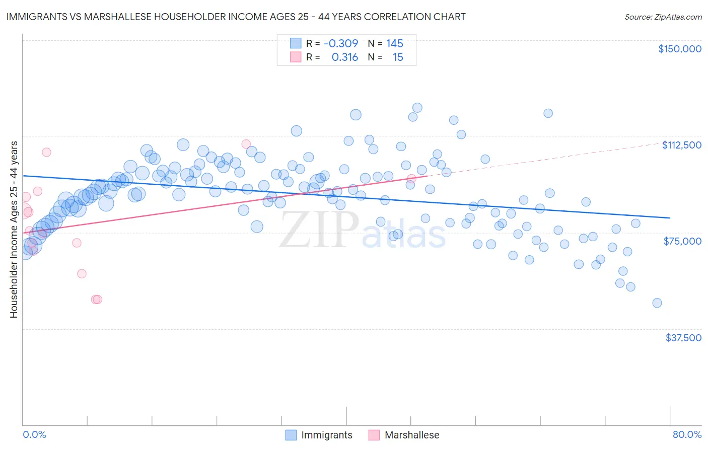 Immigrants vs Marshallese Householder Income Ages 25 - 44 years