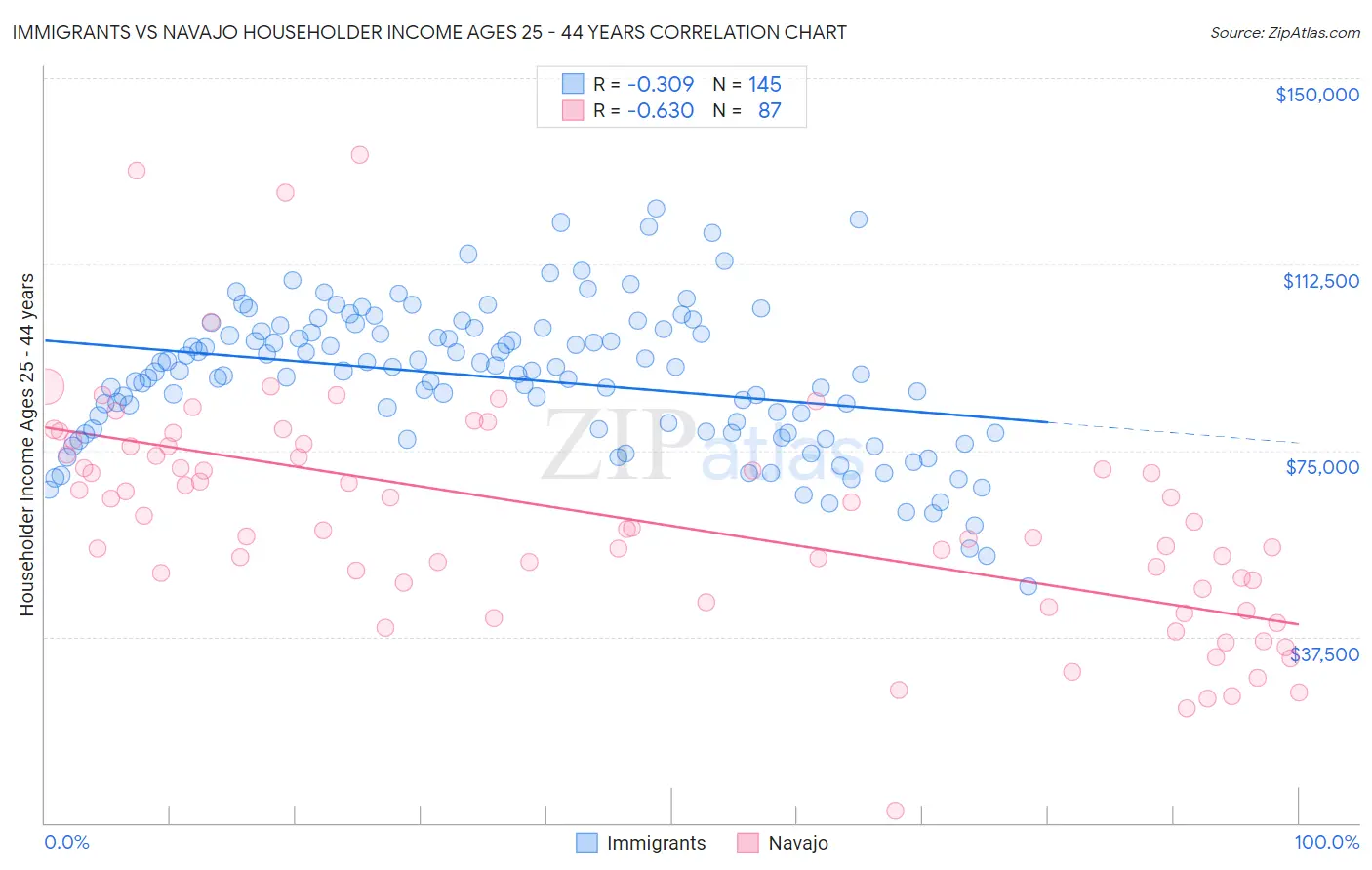 Immigrants vs Navajo Householder Income Ages 25 - 44 years