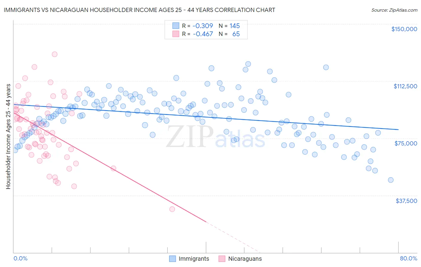 Immigrants vs Nicaraguan Householder Income Ages 25 - 44 years