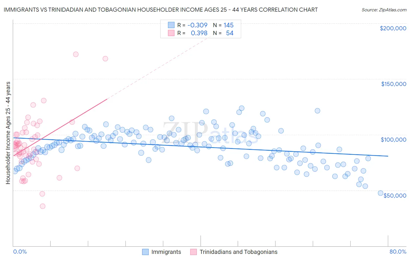 Immigrants vs Trinidadian and Tobagonian Householder Income Ages 25 - 44 years