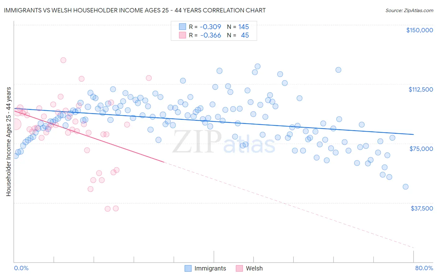 Immigrants vs Welsh Householder Income Ages 25 - 44 years