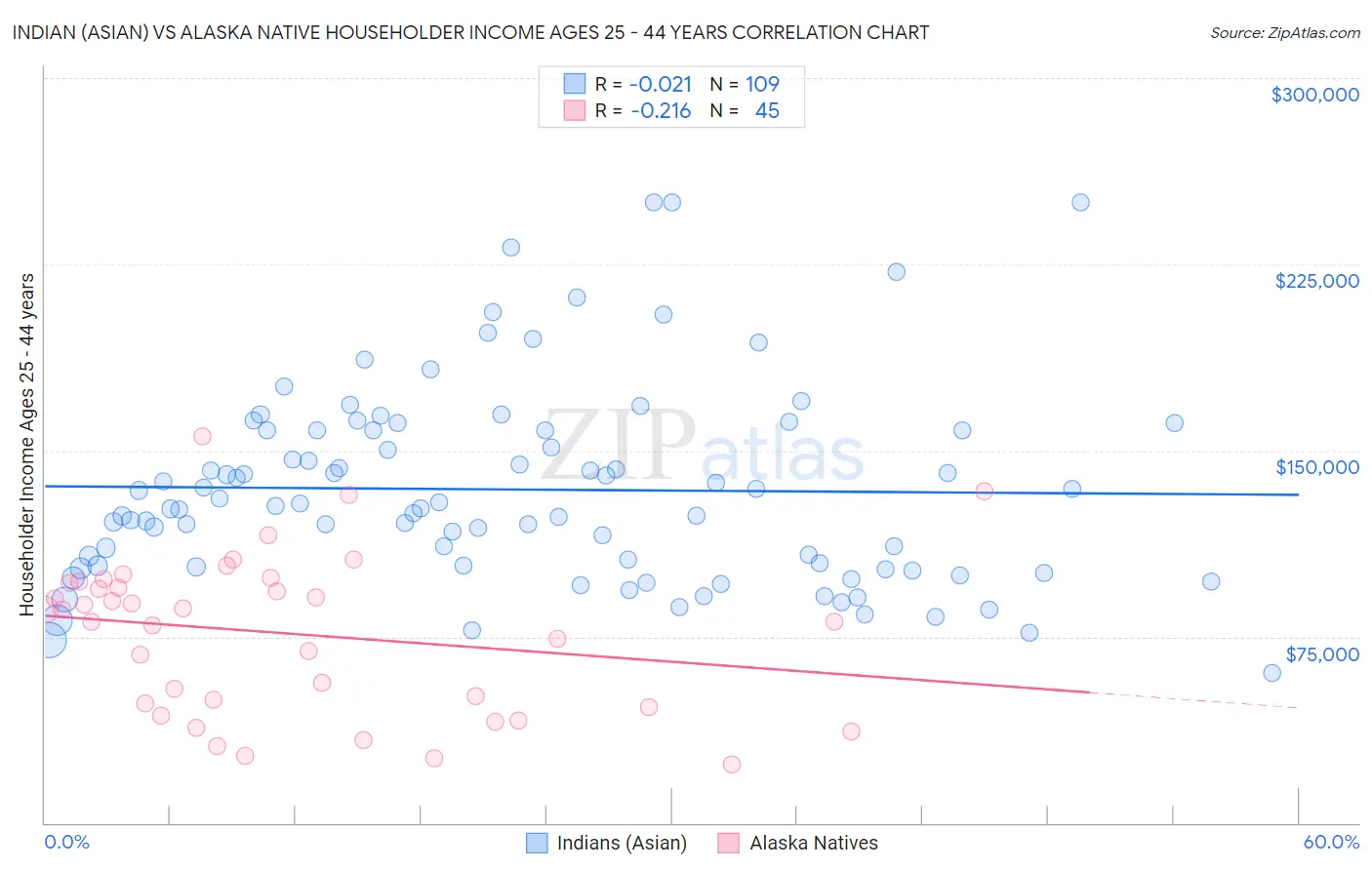 Indian (Asian) vs Alaska Native Householder Income Ages 25 - 44 years