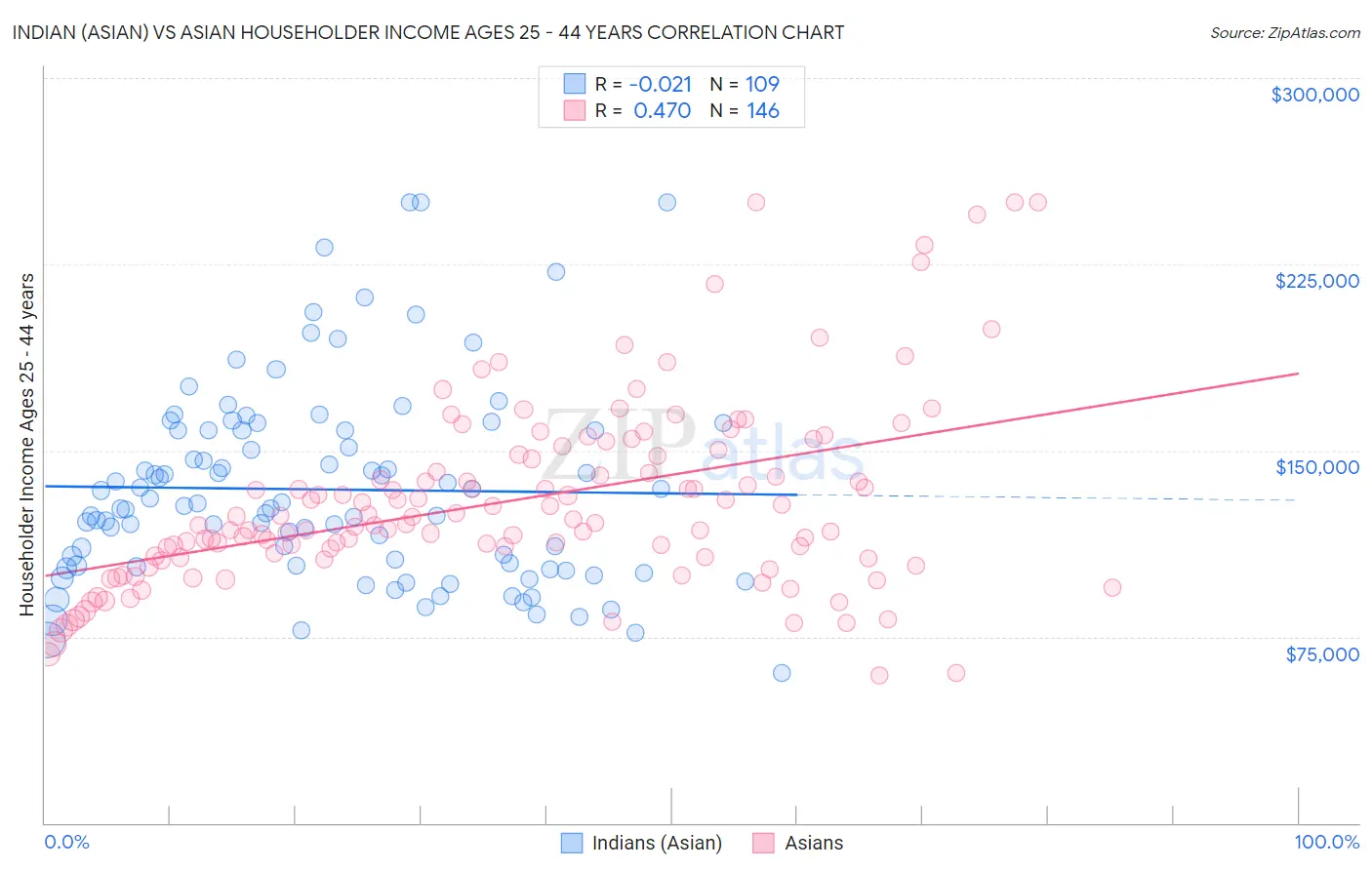 Indian (Asian) vs Asian Householder Income Ages 25 - 44 years