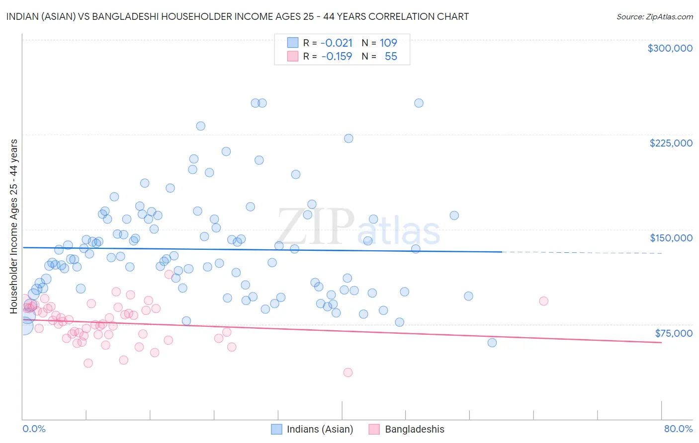 Indian (Asian) vs Bangladeshi Householder Income Ages 25 - 44 years