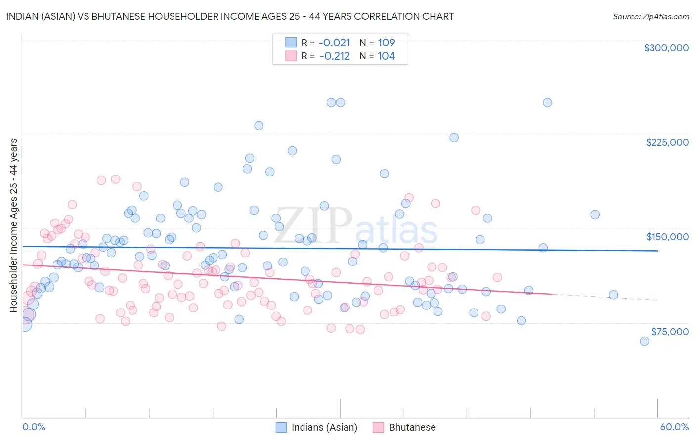 Indian (Asian) vs Bhutanese Householder Income Ages 25 - 44 years