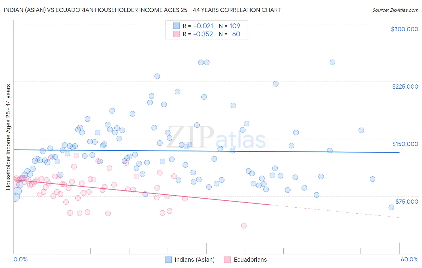 Indian (Asian) vs Ecuadorian Householder Income Ages 25 - 44 years