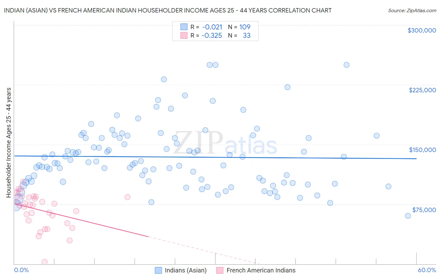 Indian (Asian) vs French American Indian Householder Income Ages 25 - 44 years