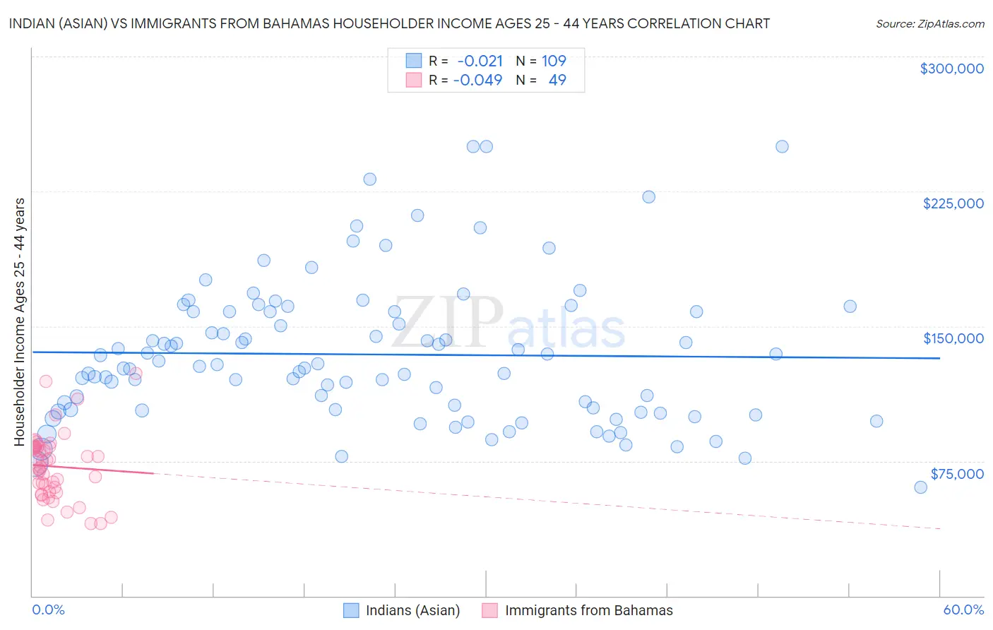 Indian (Asian) vs Immigrants from Bahamas Householder Income Ages 25 - 44 years